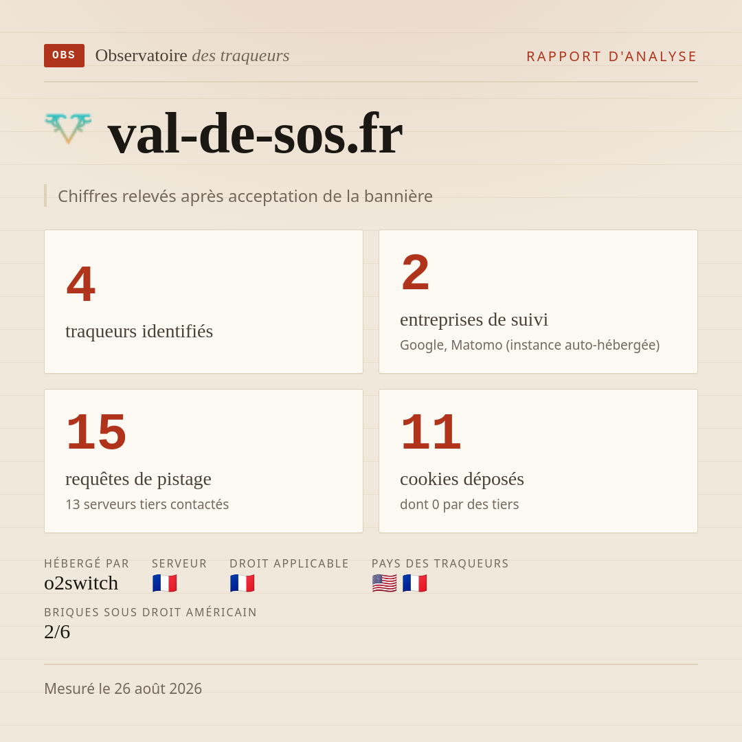 val-de-sos.fr : 4 traqueurs identifiés, 2 entreprises de suivi, 15 requêtes de pistage. Chiffres relevés après acceptation de la bannière.