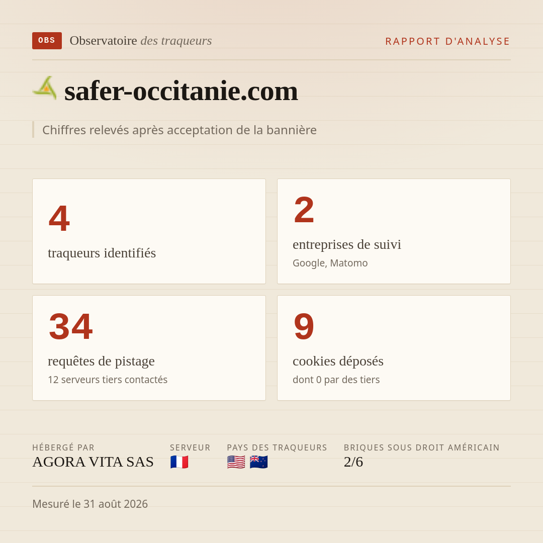 safer-occitanie.com : 4 traqueurs identifiés, 2 entreprises de suivi, 34 requêtes de pistage. Chiffres relevés après acceptation de la bannière.