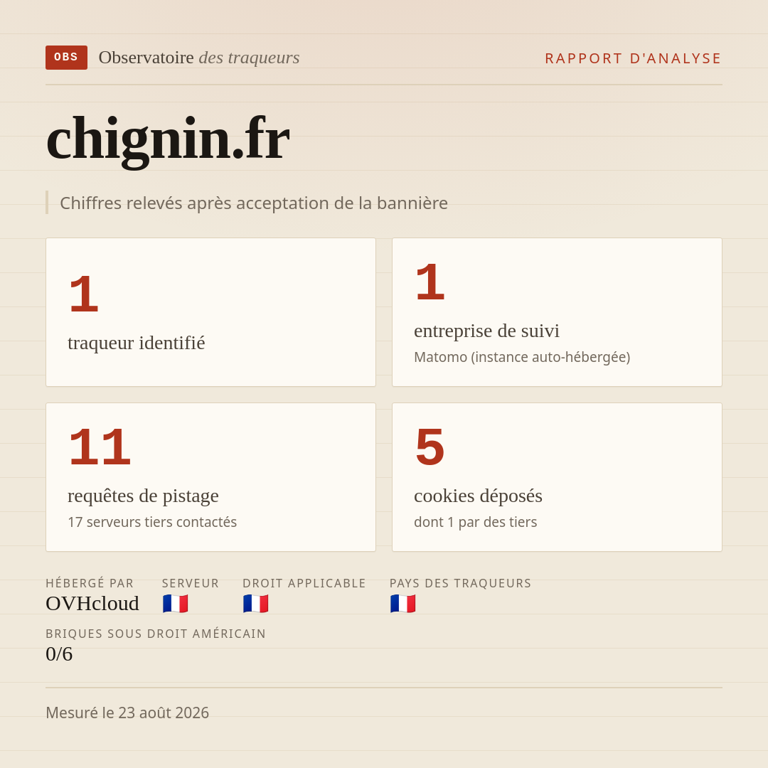 chignin.fr : 1 traqueur identifié, 1 entreprise de suivi, 11 requêtes de pistage. Chiffres relevés après acceptation de la bannière.