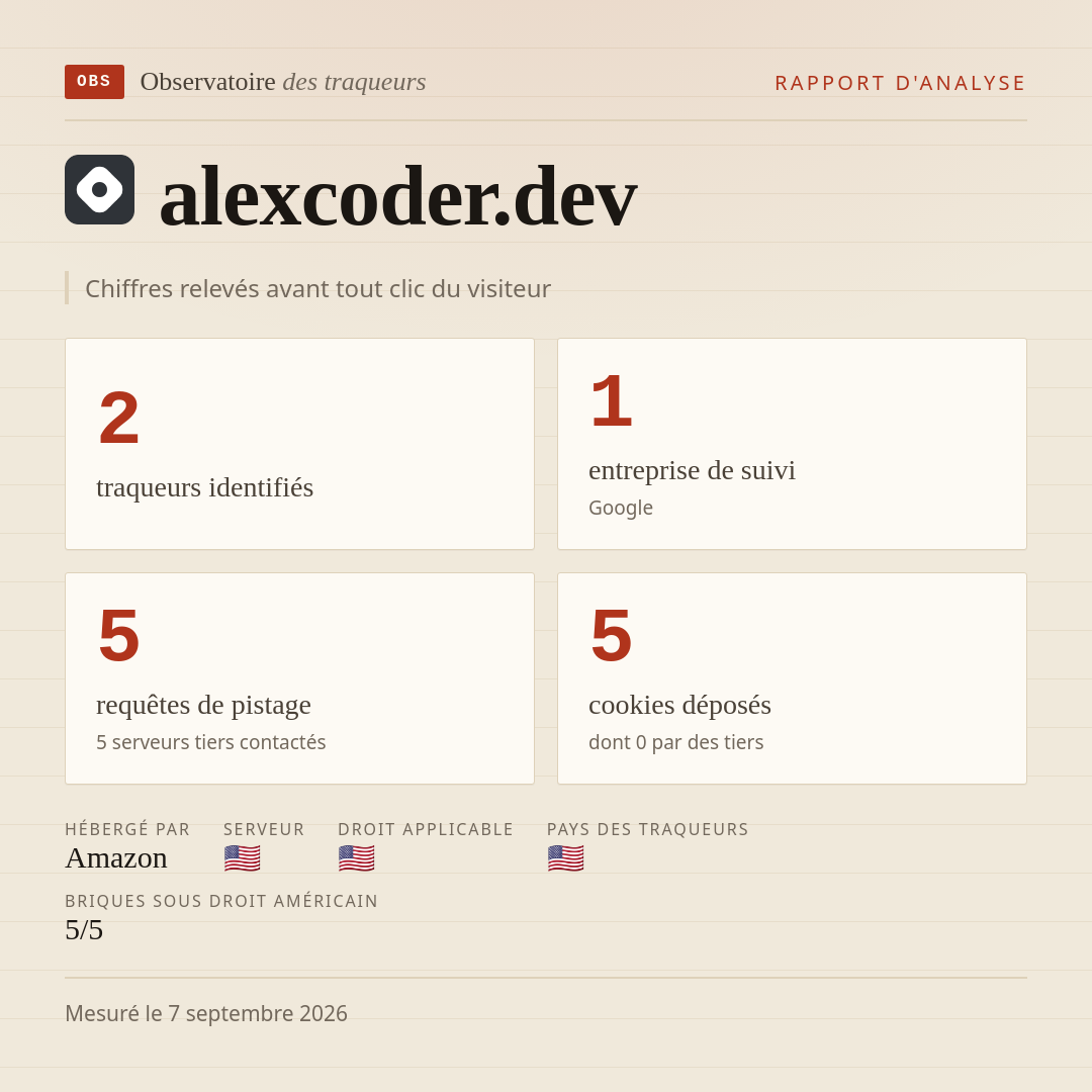 alexcoder.dev : 2 traqueurs identifiés, 1 entreprise de suivi, 5 requêtes de pistage. Chiffres relevés avant tout clic du visiteur.