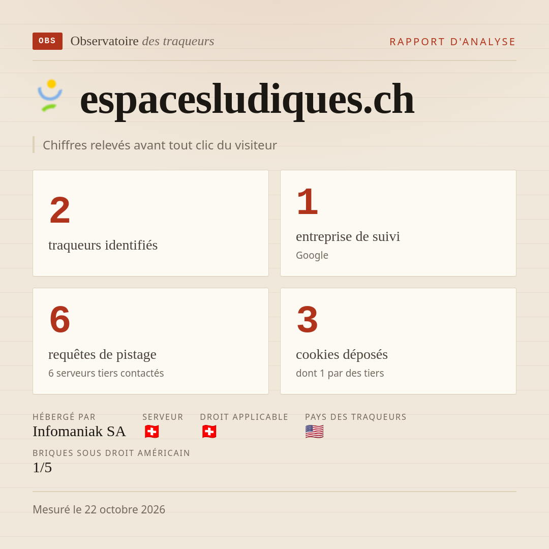 espacesludiques.ch : 2 traqueurs identifiés, 1 entreprise de suivi, 6 requêtes de pistage. Chiffres relevés avant tout clic du visiteur.