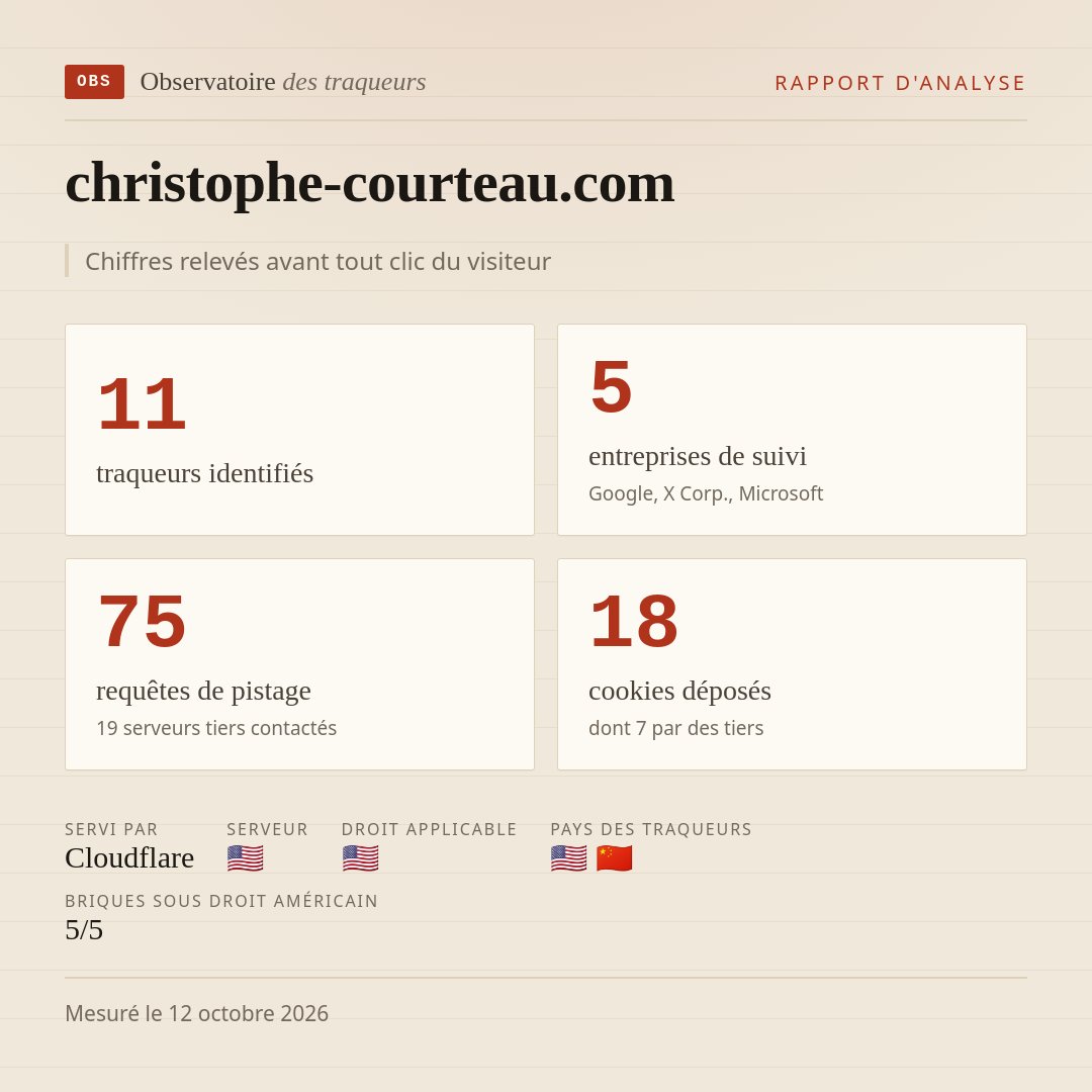 christophe-courteau.com : 11 traqueurs identifiés, 5 entreprises de suivi, 75 requêtes de pistage. Chiffres relevés avant tout clic du visiteur.