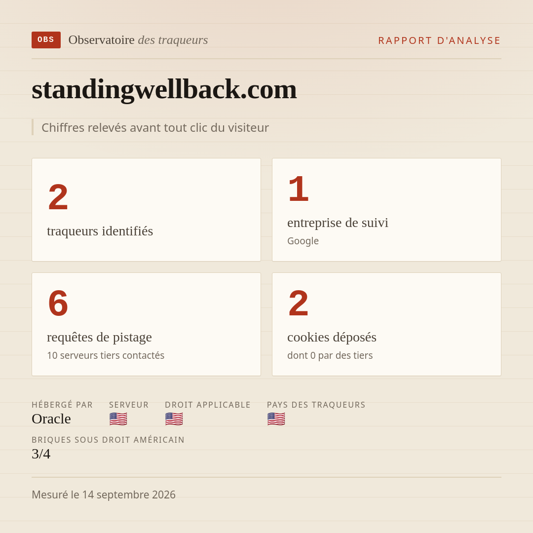 standingwellback.com : 2 traqueurs identifiés, 1 entreprise de suivi, 6 requêtes de pistage. Chiffres relevés avant tout clic du visiteur.