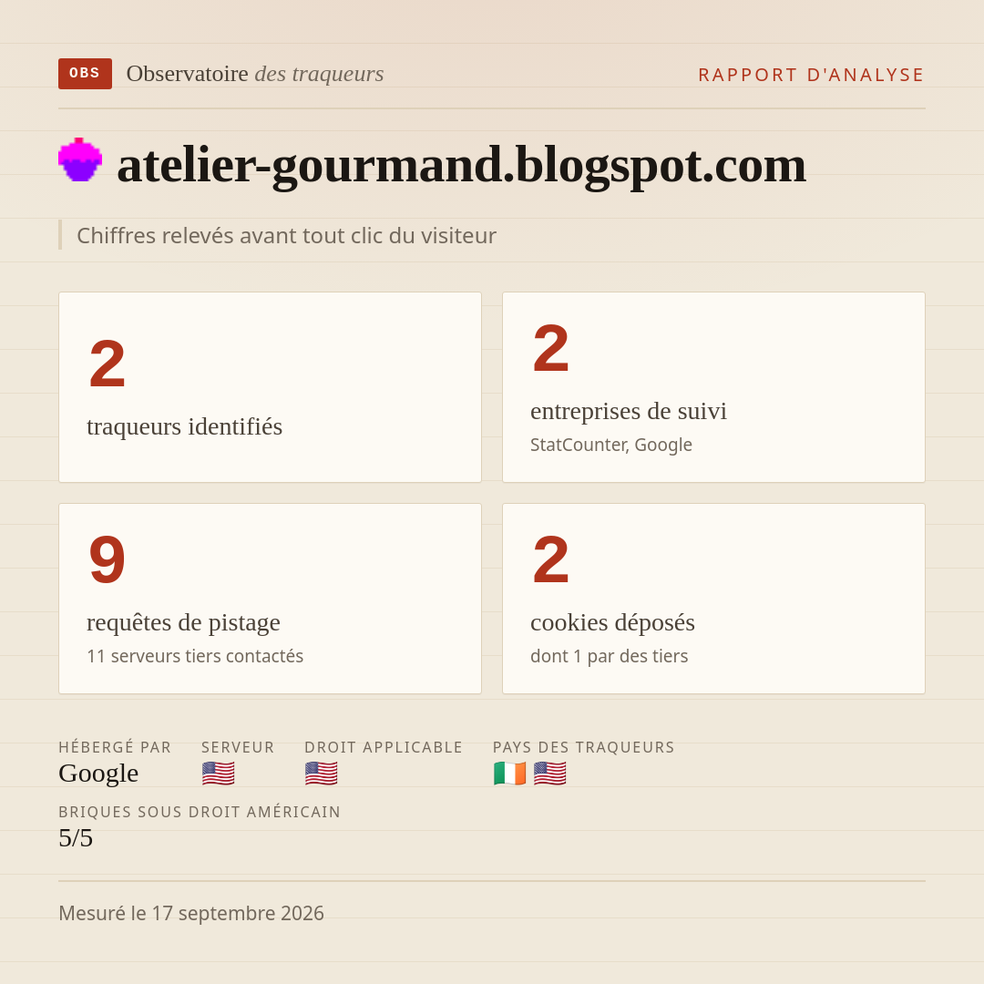 atelier-gourmand.blogspot.com : 2 traqueurs identifiés, 2 entreprises de suivi, 9 requêtes de pistage. Chiffres relevés avant tout clic du visiteur.