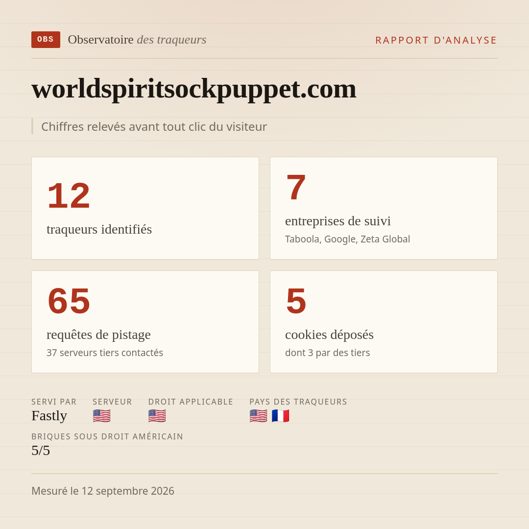 worldspiritsockpuppet.com : 12 traqueurs identifiés, 7 entreprises de suivi, 65 requêtes de pistage. Chiffres relevés avant tout clic du visiteur.