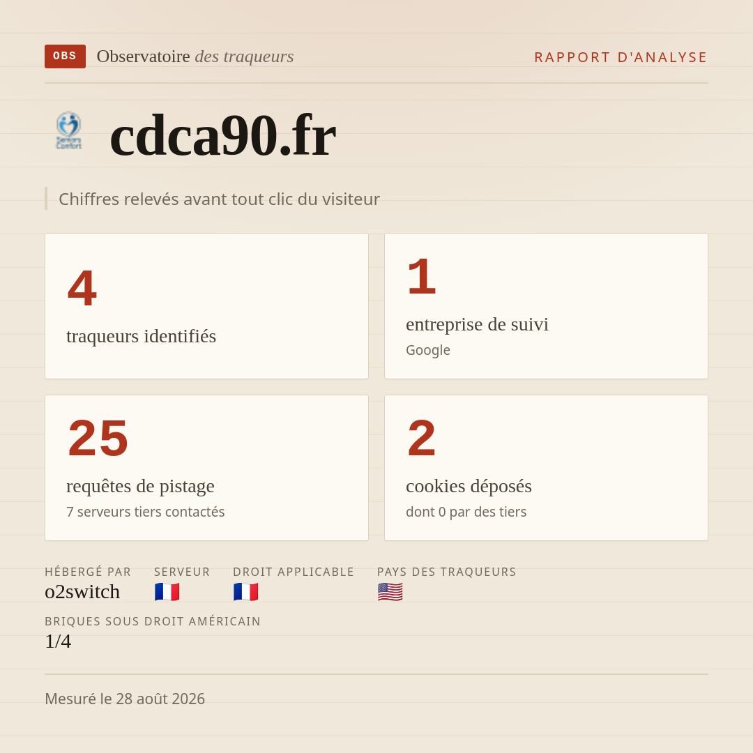 cdca90.fr : 4 traqueurs identifiés, 1 entreprise de suivi, 25 requêtes de pistage. Chiffres relevés avant tout clic du visiteur.