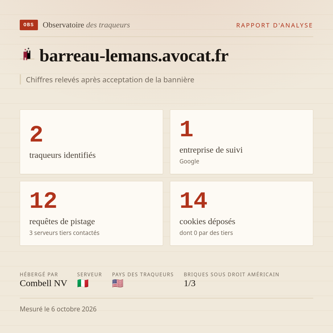 barreau-lemans.avocat.fr : 2 traqueurs identifiés, 1 entreprise de suivi, 12 requêtes de pistage. Chiffres relevés après acceptation de la bannière.