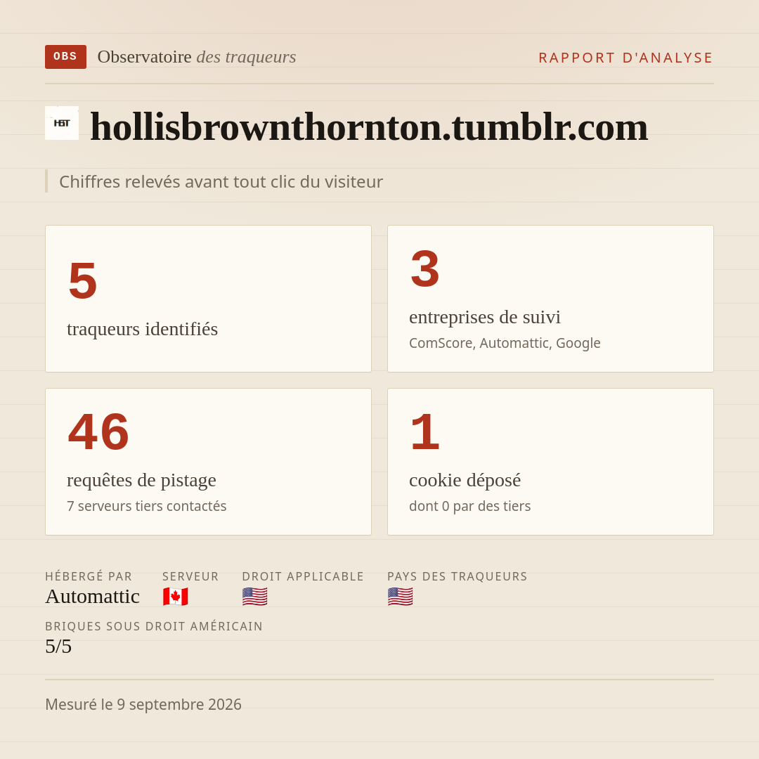 hollisbrownthornton.tumblr.com : 5 traqueurs identifiés, 3 entreprises de suivi, 46 requêtes de pistage. Chiffres relevés avant tout clic du visiteur.
