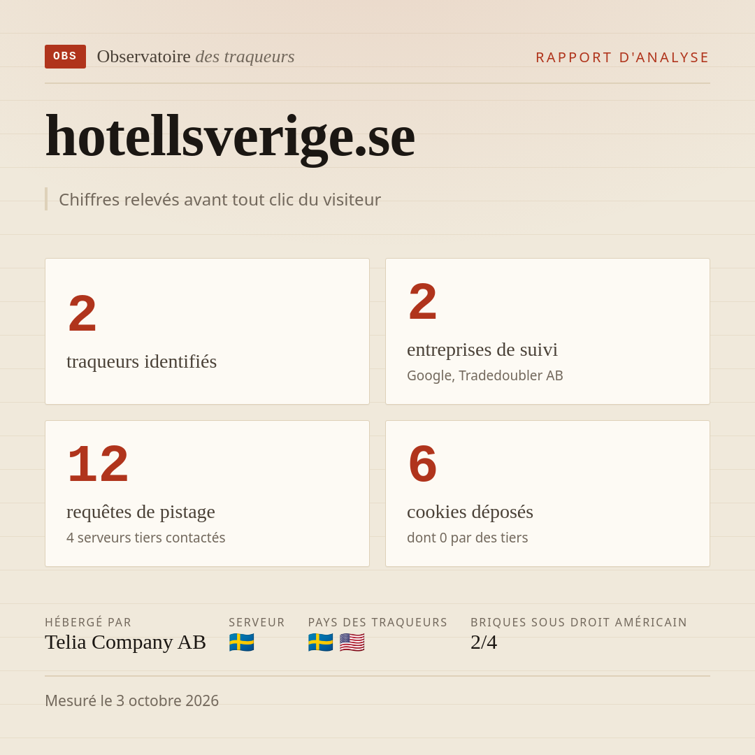 hotellsverige.se : 2 traqueurs identifiés, 2 entreprises de suivi, 12 requêtes de pistage. Chiffres relevés avant tout clic du visiteur.