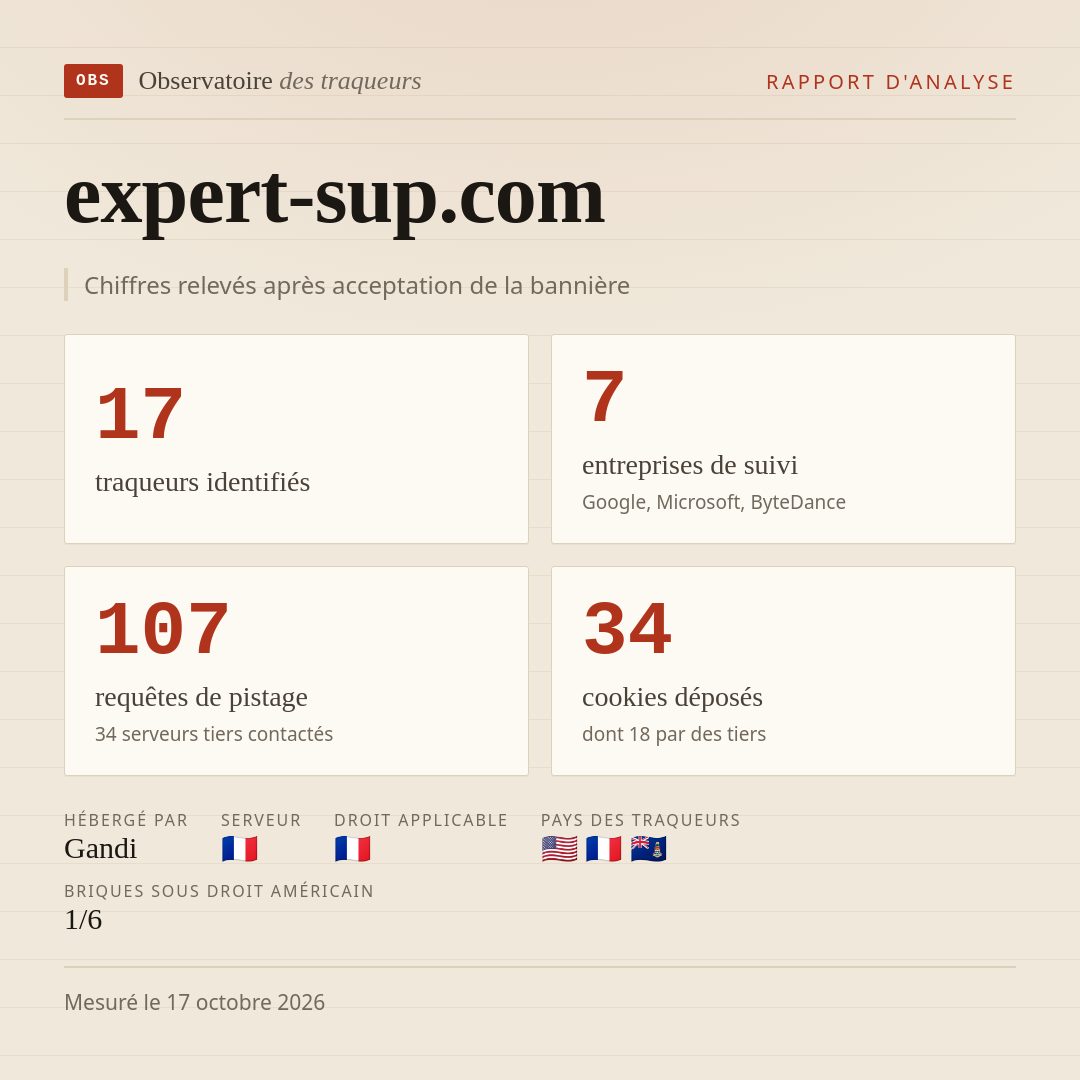 expert-sup.com : 17 traqueurs identifiés, 7 entreprises de suivi, 107 requêtes de pistage. Chiffres relevés après acceptation de la bannière.