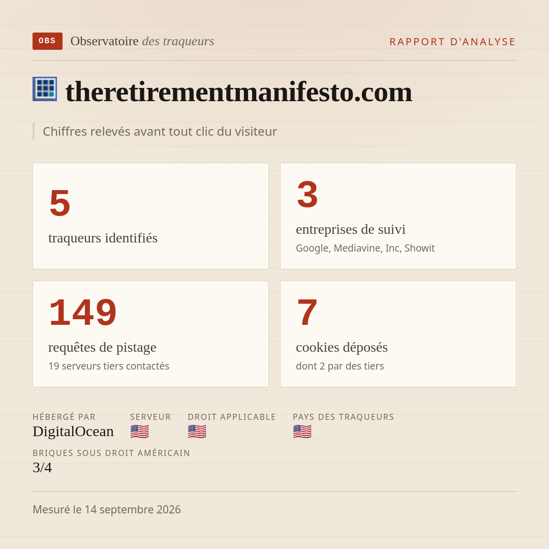 theretirementmanifesto.com : 5 traqueurs identifiés, 3 entreprises de suivi, 149 requêtes de pistage. Chiffres relevés avant tout clic du visiteur.