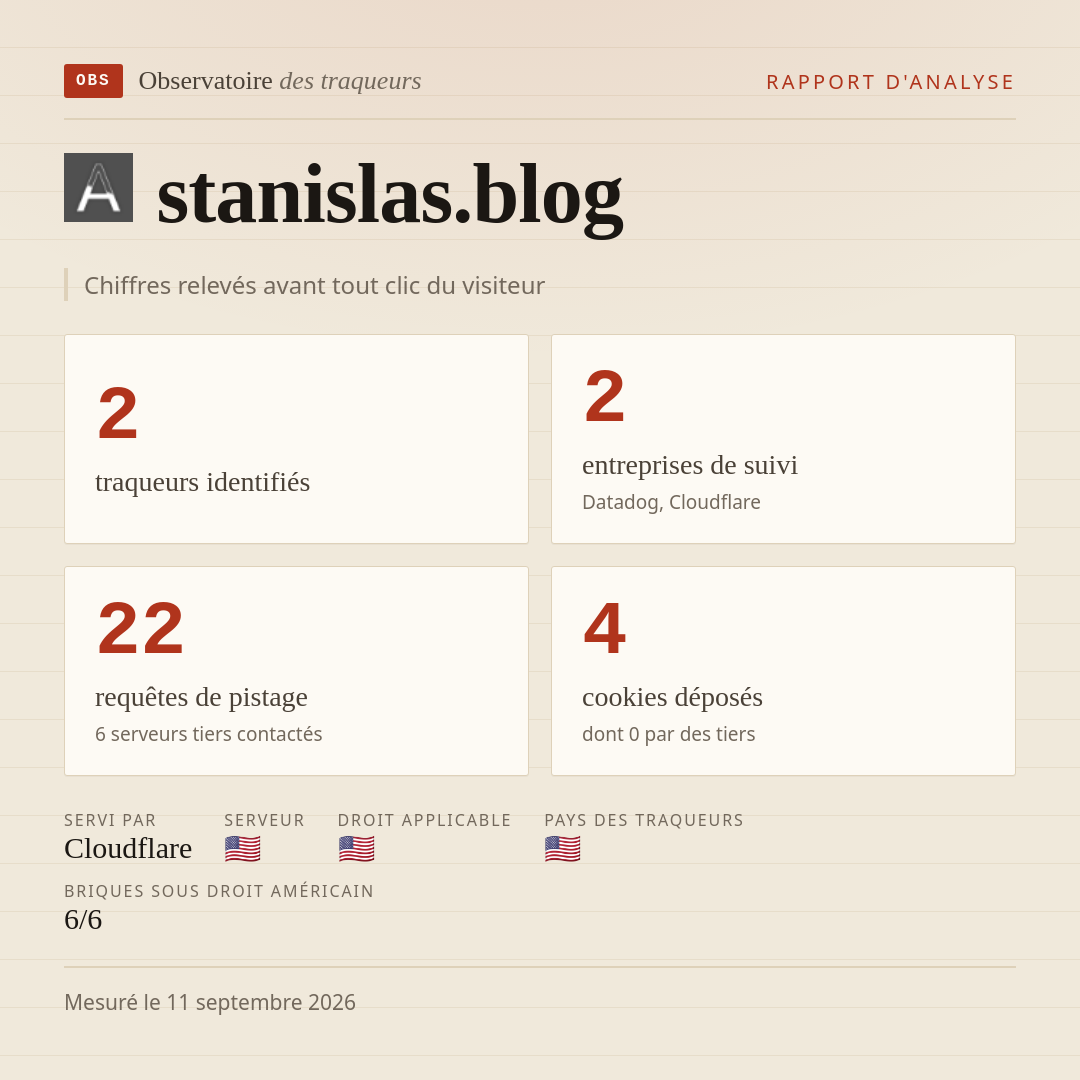 stanislas.blog : 2 traqueurs identifiés, 2 entreprises de suivi, 22 requêtes de pistage. Chiffres relevés avant tout clic du visiteur.