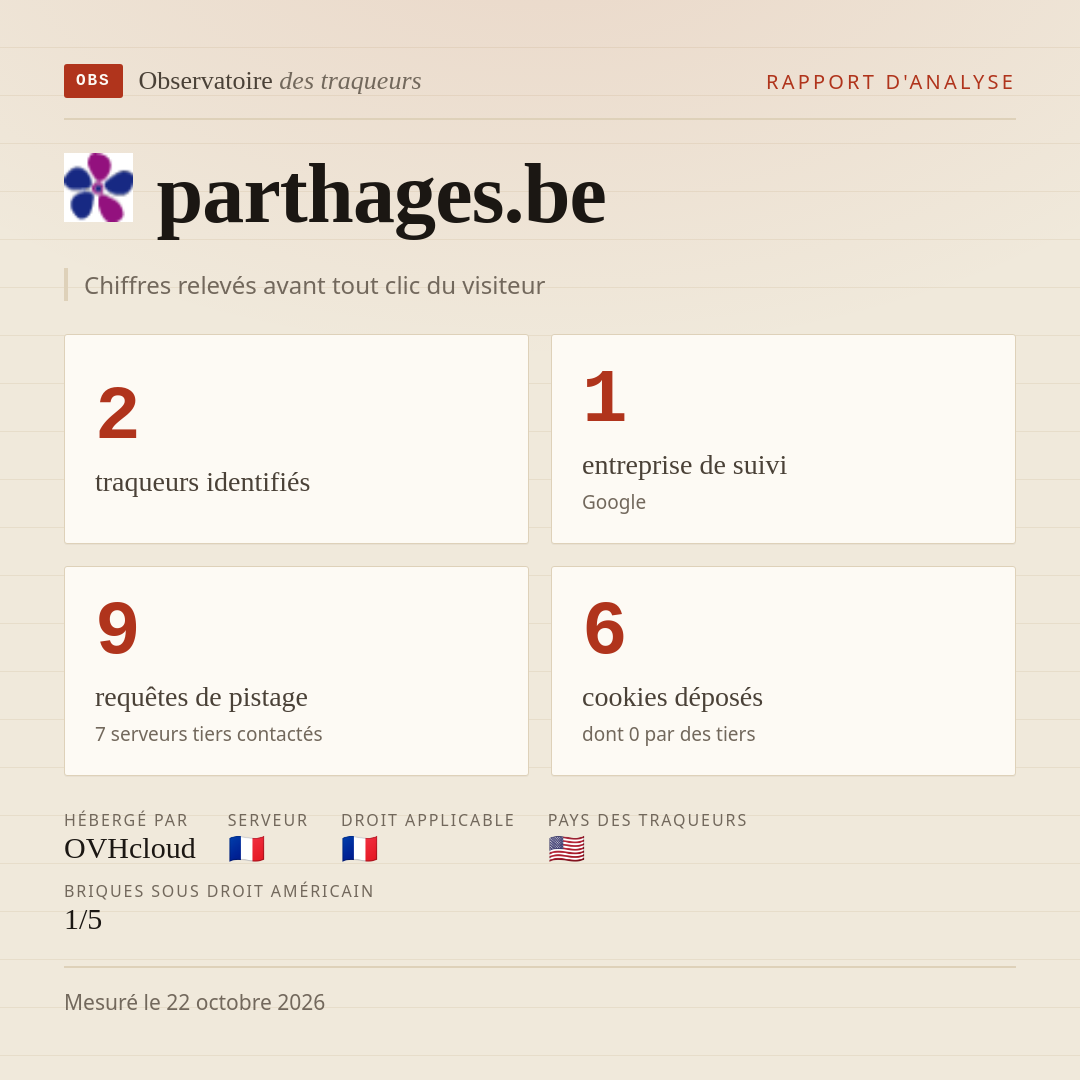 parthages.be : 2 traqueurs identifiés, 1 entreprise de suivi, 9 requêtes de pistage. Chiffres relevés avant tout clic du visiteur.