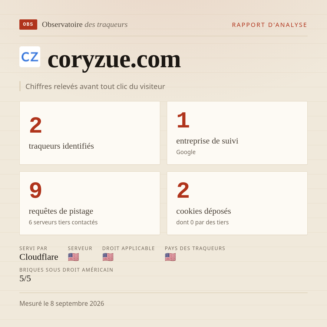 coryzue.com : 2 traqueurs identifiés, 1 entreprise de suivi, 9 requêtes de pistage. Chiffres relevés avant tout clic du visiteur.