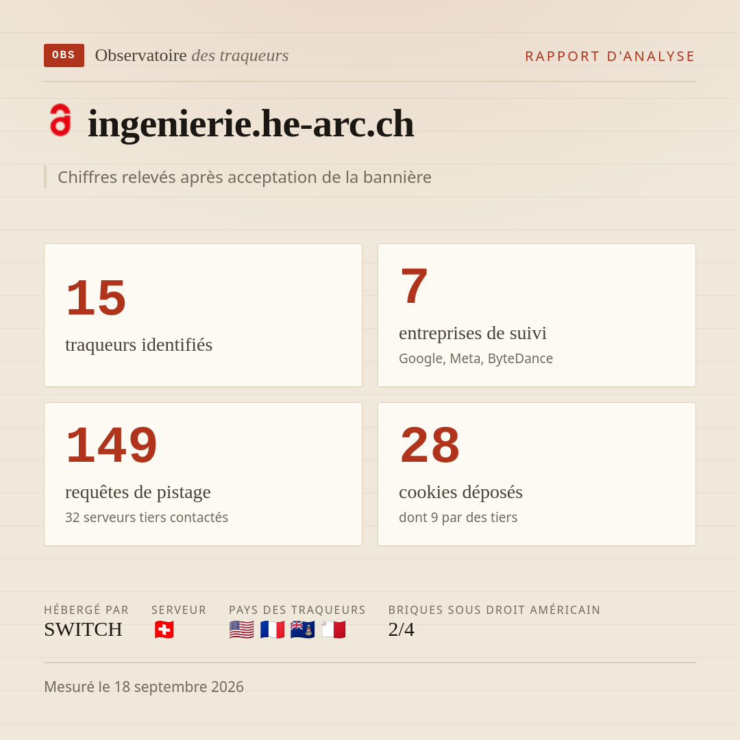 ingenierie.he-arc.ch : 15 traqueurs identifiés, 7 entreprises de suivi, 149 requêtes de pistage. Chiffres relevés après acceptation de la bannière.