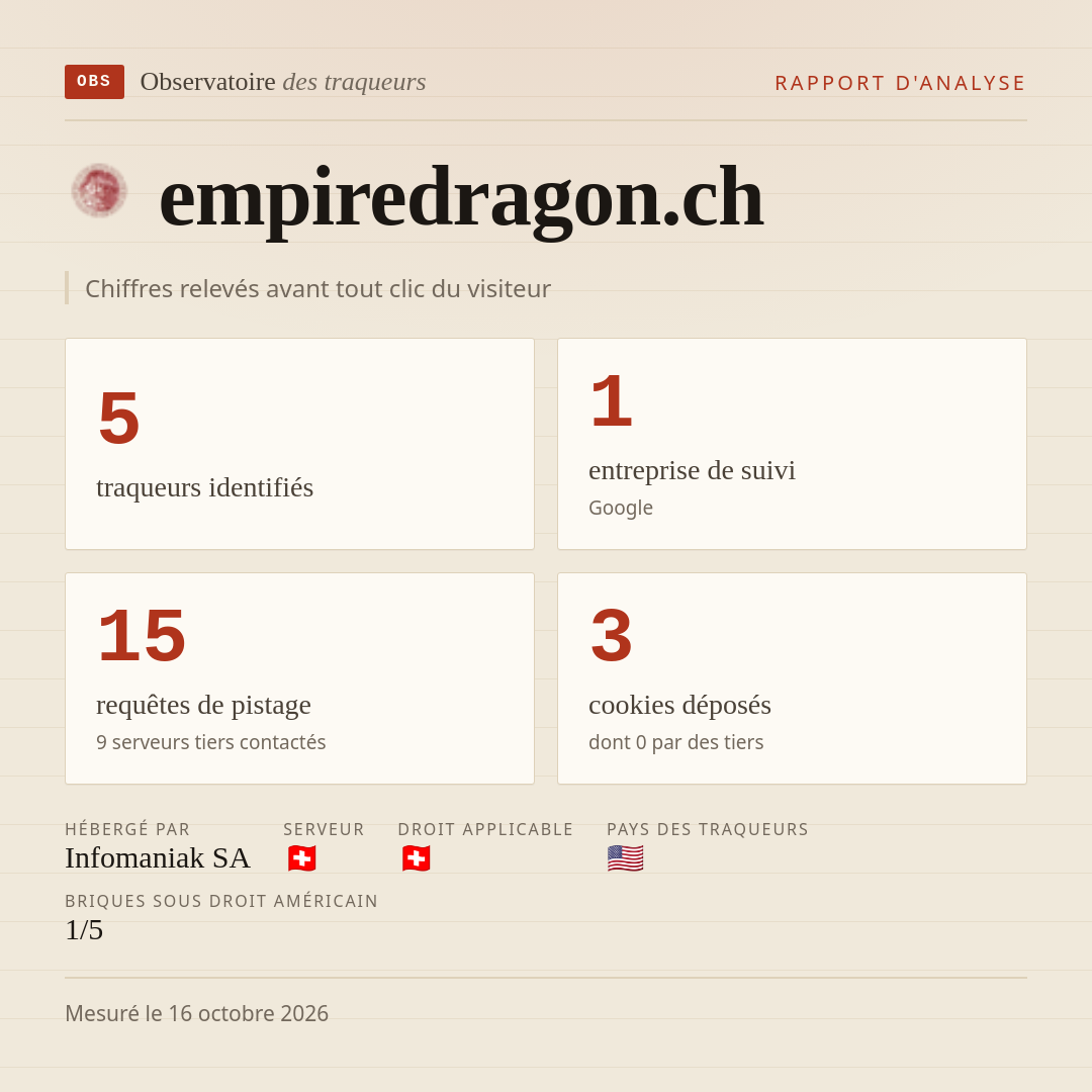 empiredragon.ch : 5 traqueurs identifiés, 1 entreprise de suivi, 15 requêtes de pistage. Chiffres relevés avant tout clic du visiteur.