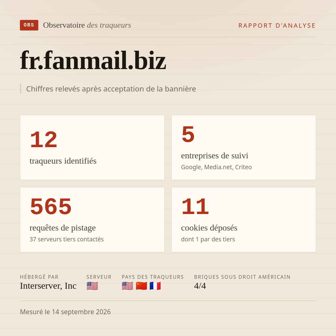 fr.fanmail.biz : 12 traqueurs identifiés, 5 entreprises de suivi, 565 requêtes de pistage. Chiffres relevés après acceptation de la bannière.