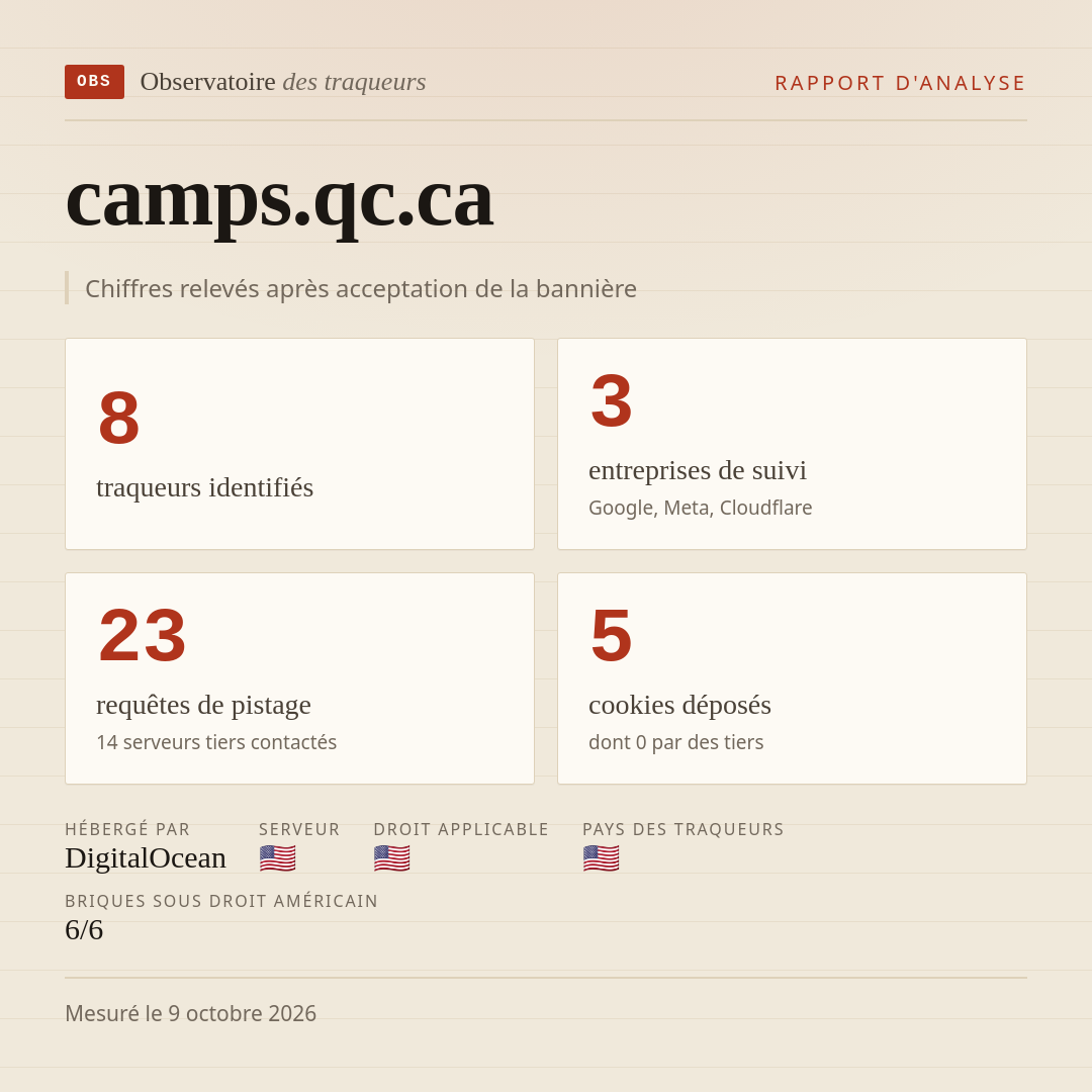 camps.qc.ca : 8 traqueurs identifiés, 3 entreprises de suivi, 23 requêtes de pistage. Chiffres relevés après acceptation de la bannière.