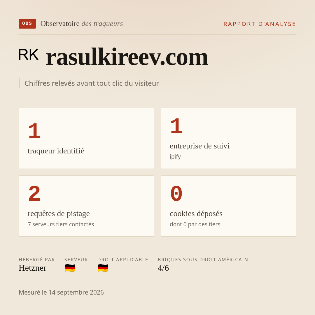 rasulkireev.com : 1 traqueur identifié, 1 entreprise de suivi, 2 requêtes de pistage. Chiffres relevés avant tout clic du visiteur.