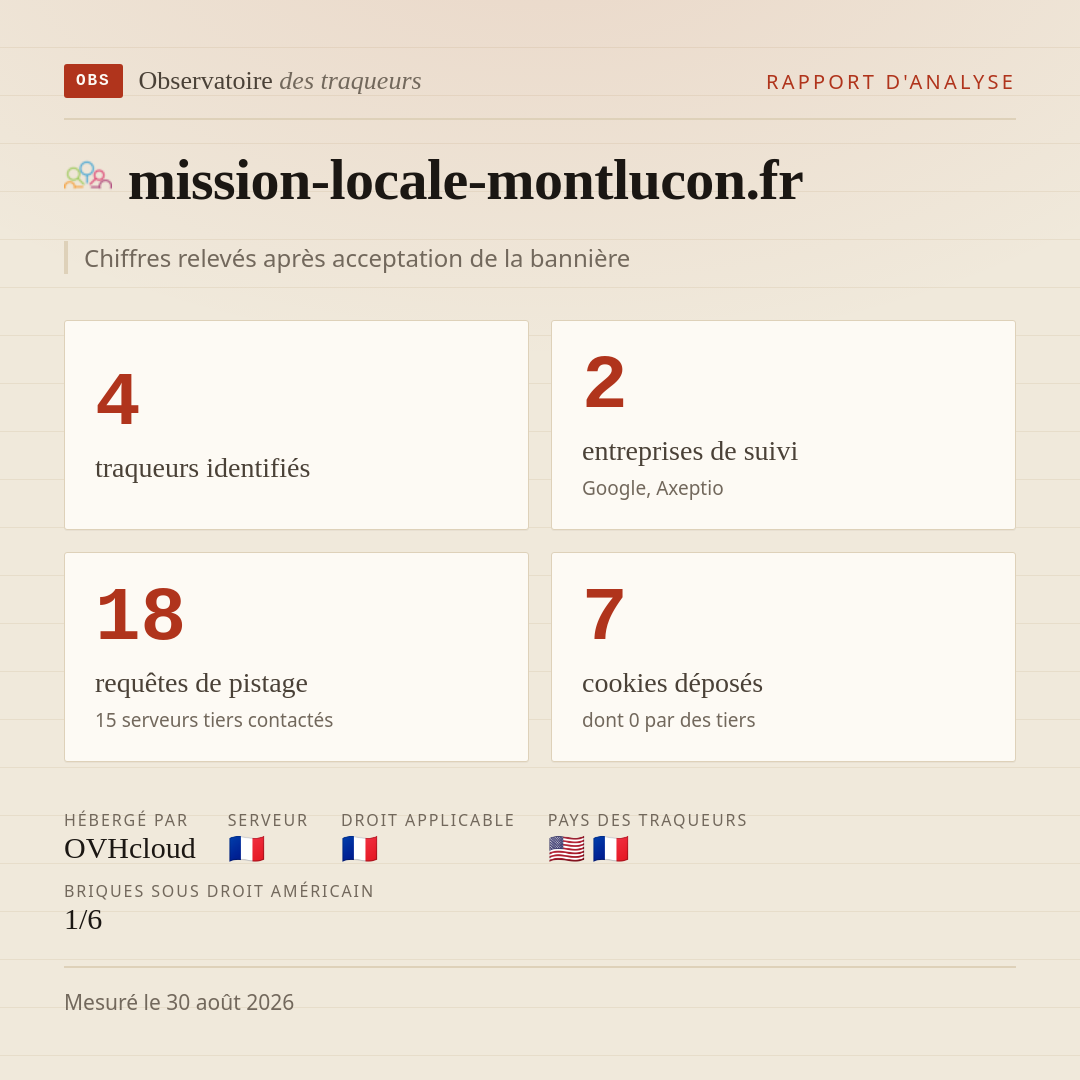 mission-locale-montlucon.fr : 4 traqueurs identifiés, 2 entreprises de suivi, 18 requêtes de pistage. Chiffres relevés après acceptation de la bannière.