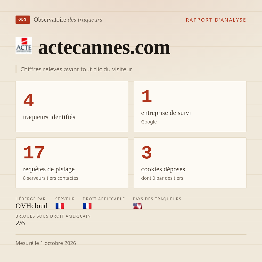 actecannes.com : 4 traqueurs identifiés, 1 entreprise de suivi, 17 requêtes de pistage. Chiffres relevés avant tout clic du visiteur.