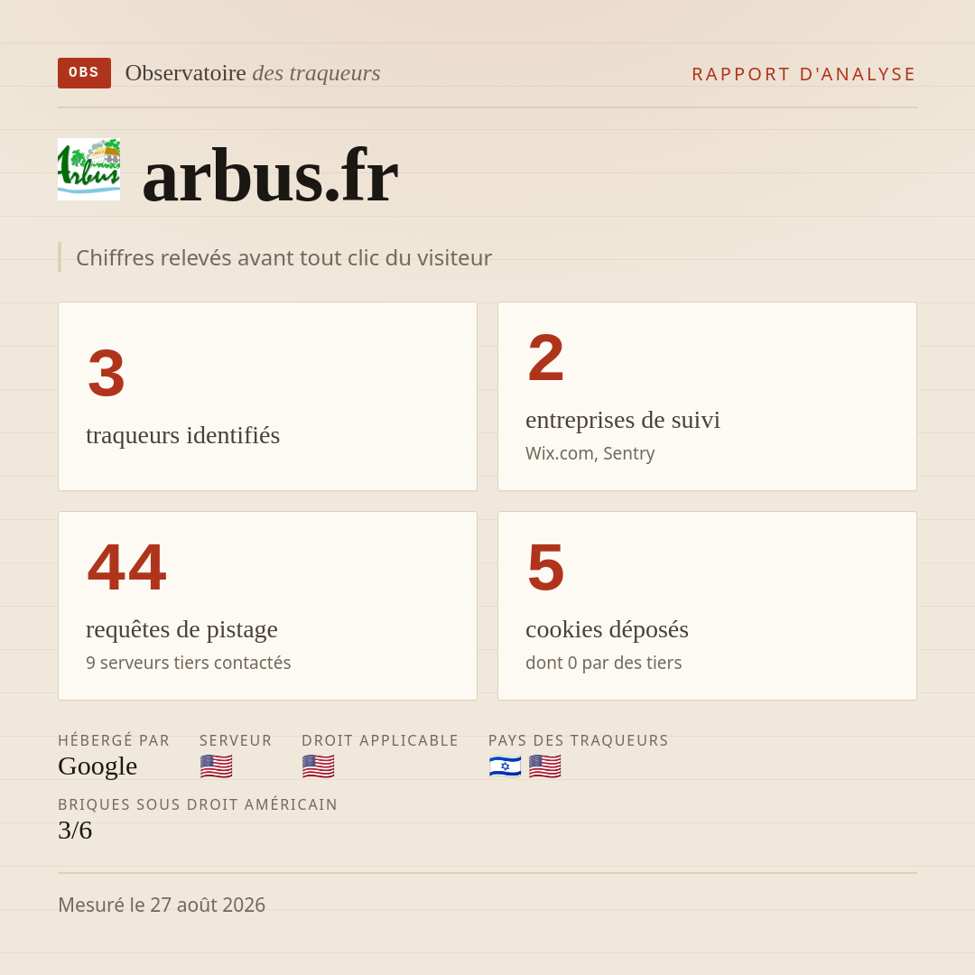 arbus.fr : 3 traqueurs identifiés, 2 entreprises de suivi, 44 requêtes de pistage. Chiffres relevés avant tout clic du visiteur.