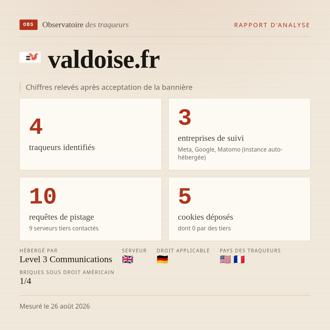 valdoise.fr : 4 traqueurs identifiés, 3 entreprises de suivi, 10 requêtes de pistage. Chiffres relevés après acceptation de la bannière.