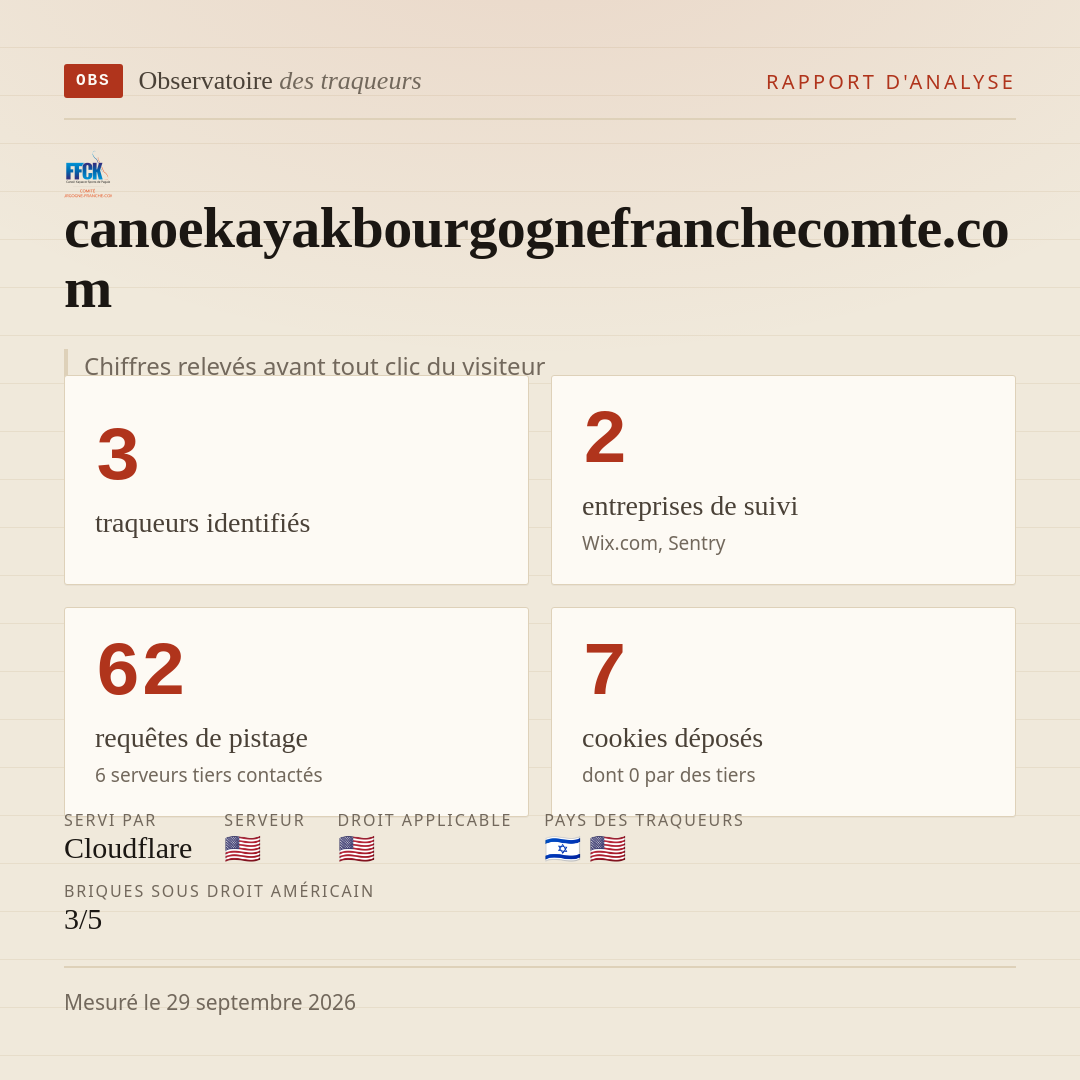 canoekayakbourgognefranchecomte.com : 3 traqueurs identifiés, 2 entreprises de suivi, 62 requêtes de pistage. Chiffres relevés avant tout clic du visiteur.