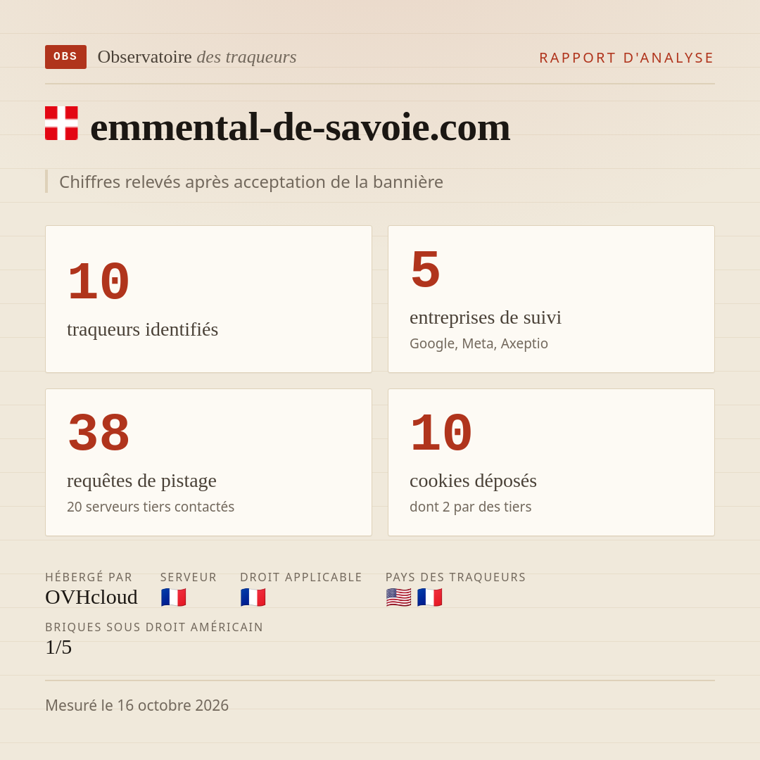 emmental-de-savoie.com : 10 traqueurs identifiés, 5 entreprises de suivi, 38 requêtes de pistage. Chiffres relevés après acceptation de la bannière.