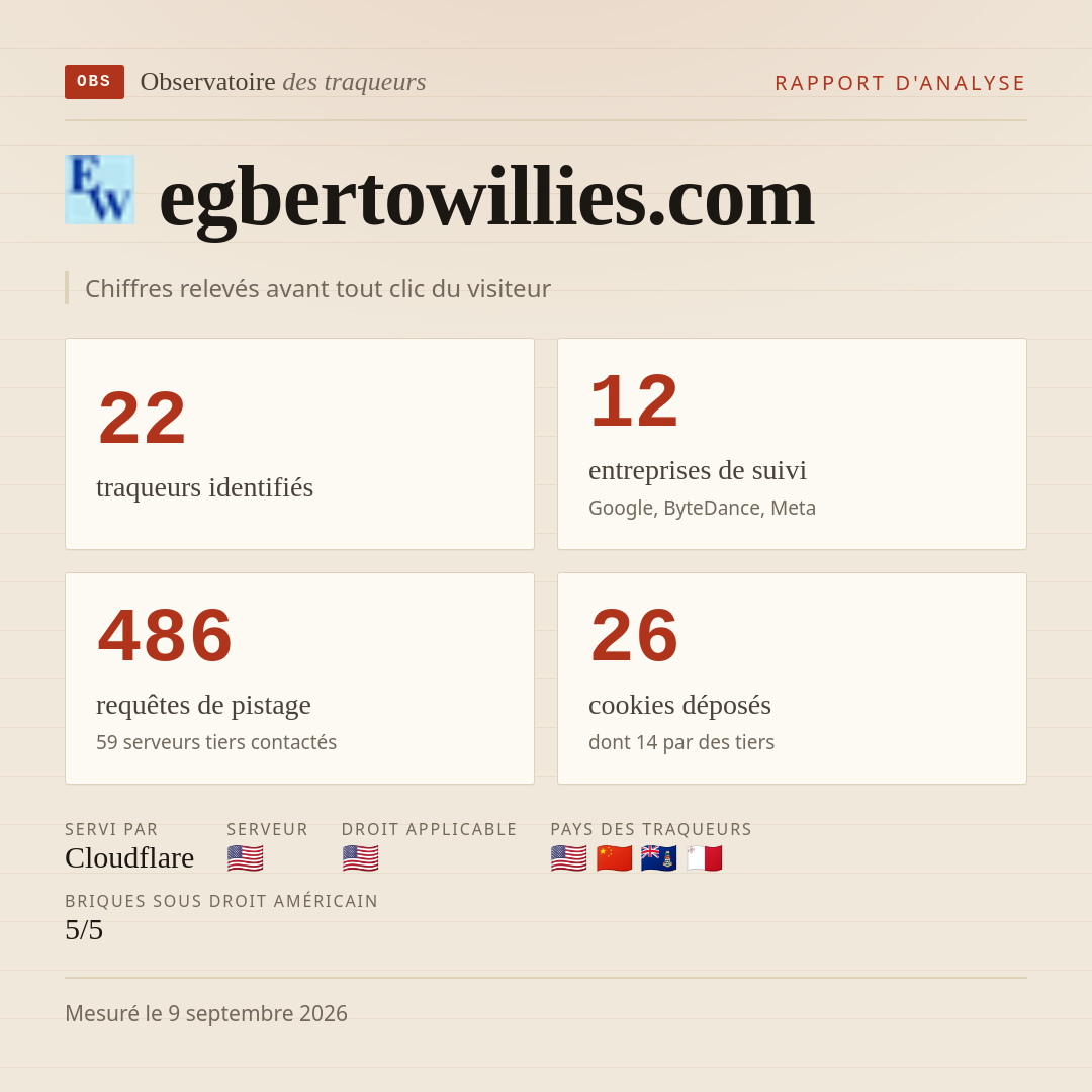 egbertowillies.com : 22 traqueurs identifiés, 12 entreprises de suivi, 486 requêtes de pistage. Chiffres relevés avant tout clic du visiteur.