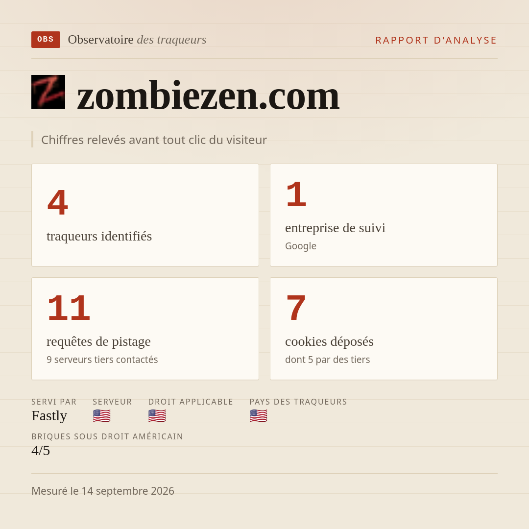 zombiezen.com : 4 traqueurs identifiés, 1 entreprise de suivi, 11 requêtes de pistage. Chiffres relevés avant tout clic du visiteur.