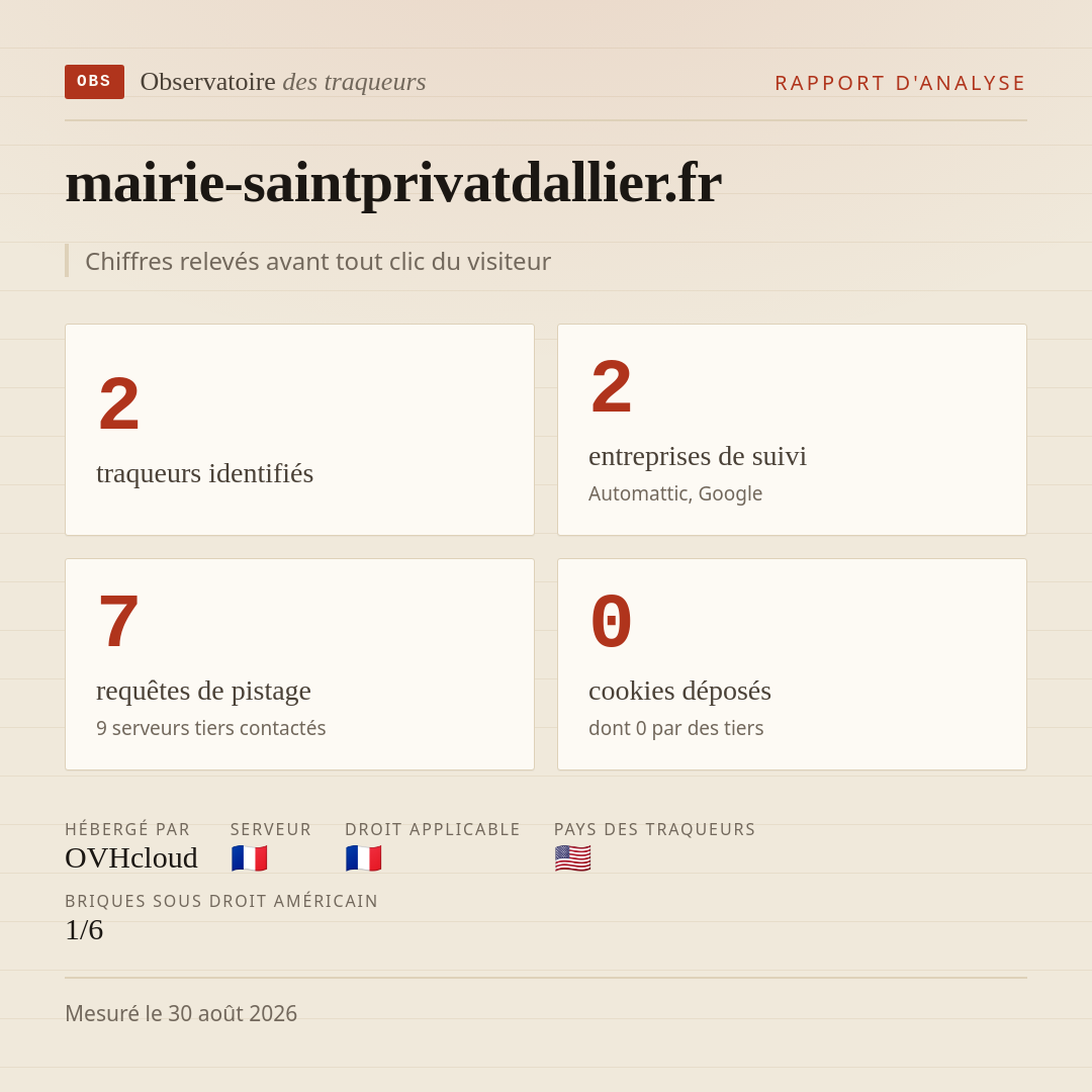 mairie-saintprivatdallier.fr : 2 traqueurs identifiés, 2 entreprises de suivi, 7 requêtes de pistage. Chiffres relevés avant tout clic du visiteur.
