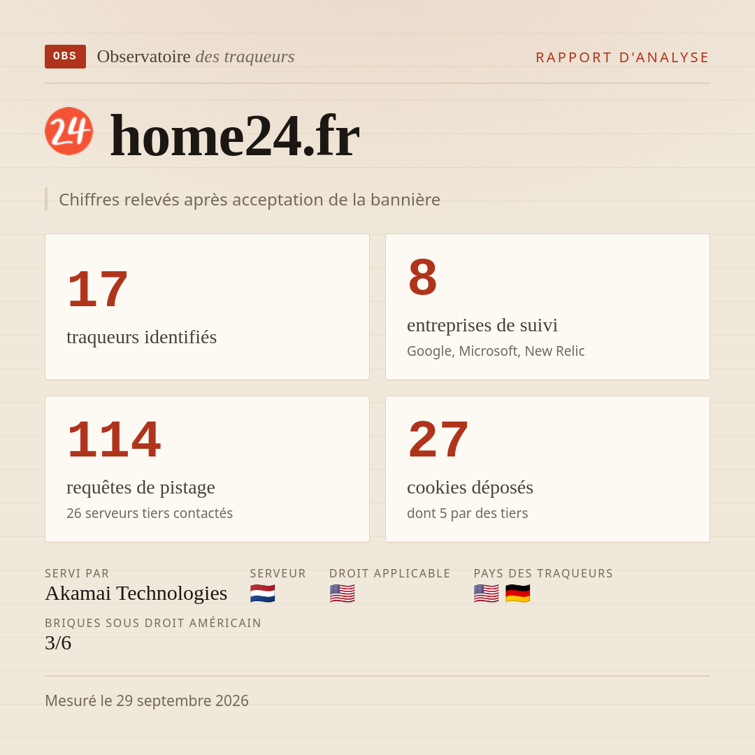 home24.fr : 17 traqueurs identifiés, 8 entreprises de suivi, 114 requêtes de pistage. Chiffres relevés après acceptation de la bannière.