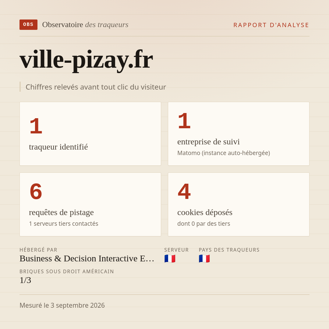 ville-pizay.fr : 1 traqueur identifié, 1 entreprise de suivi, 6 requêtes de pistage. Chiffres relevés avant tout clic du visiteur.