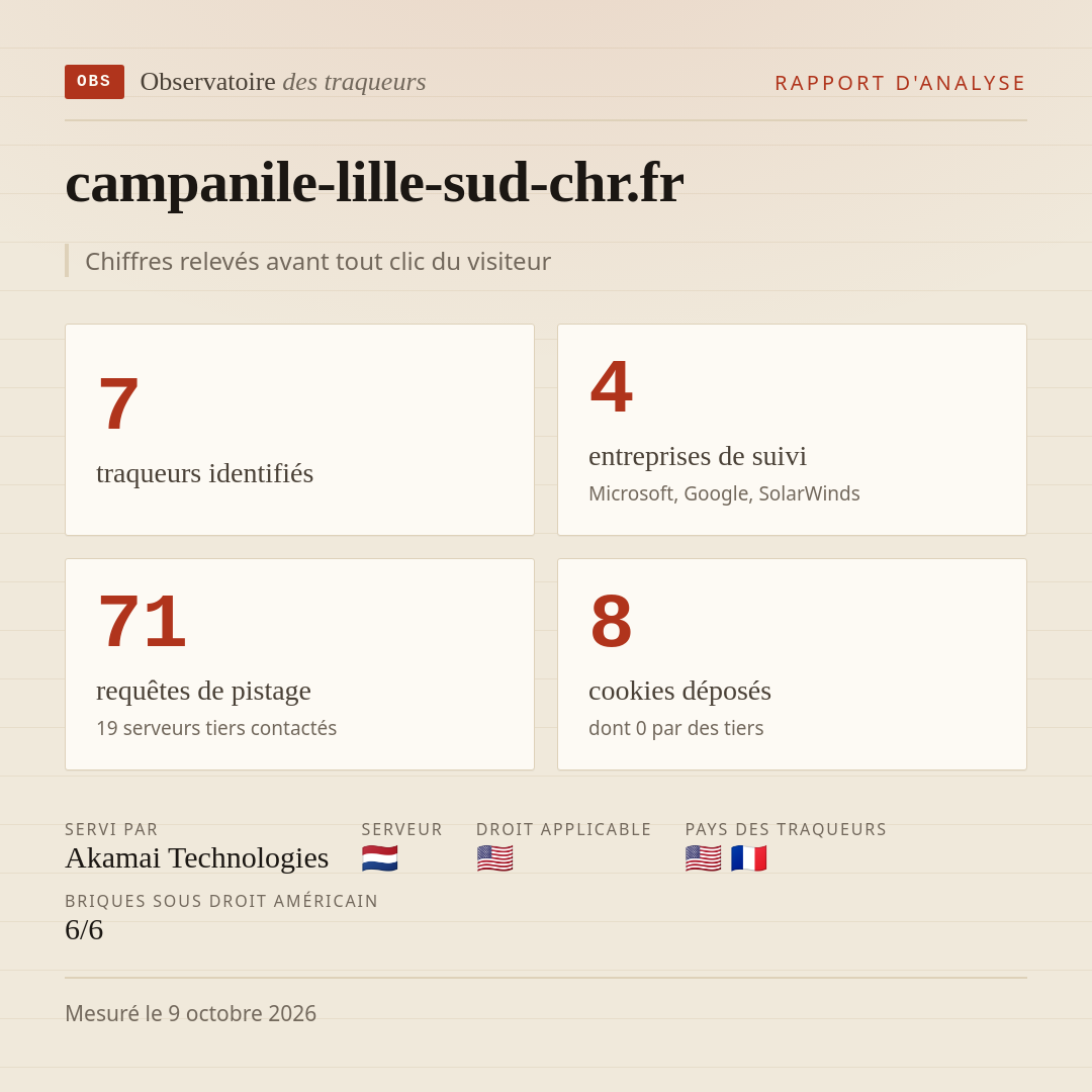 campanile-lille-sud-chr.fr : 7 traqueurs identifiés, 4 entreprises de suivi, 71 requêtes de pistage. Chiffres relevés avant tout clic du visiteur.