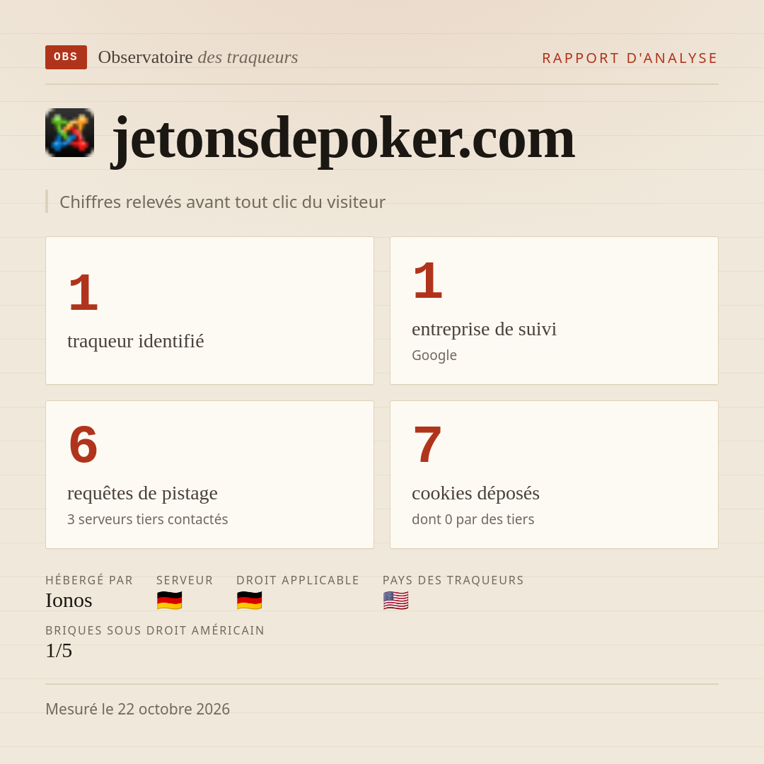 jetonsdepoker.com : 1 traqueur identifié, 1 entreprise de suivi, 6 requêtes de pistage. Chiffres relevés avant tout clic du visiteur.