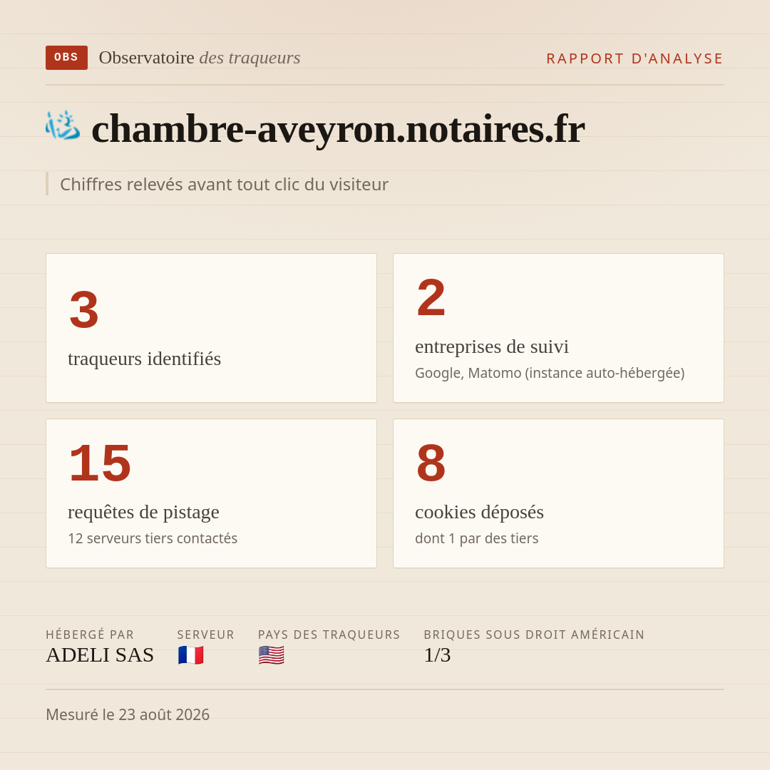 chambre-aveyron.notaires.fr : 3 traqueurs identifiés, 2 entreprises de suivi, 15 requêtes de pistage. Chiffres relevés avant tout clic du visiteur.