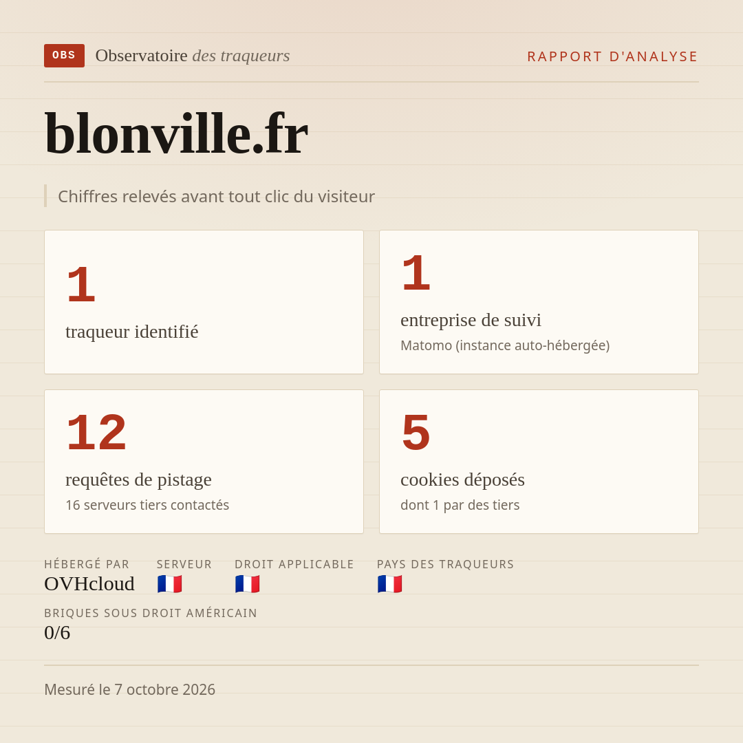 blonville.fr : 1 traqueur identifié, 1 entreprise de suivi, 12 requêtes de pistage. Chiffres relevés avant tout clic du visiteur.