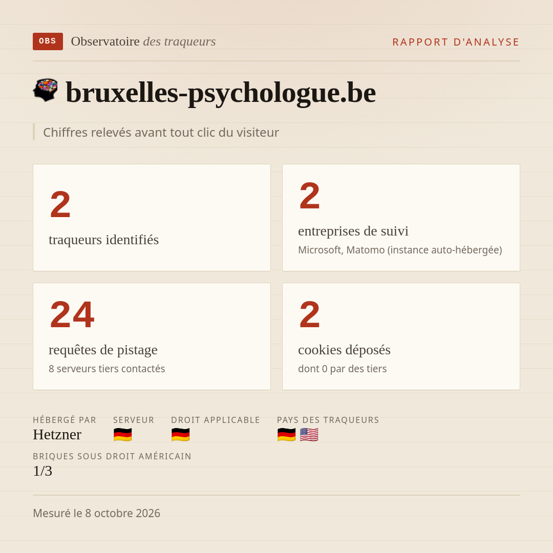 bruxelles-psychologue.be : 2 traqueurs identifiés, 2 entreprises de suivi, 24 requêtes de pistage. Chiffres relevés avant tout clic du visiteur.