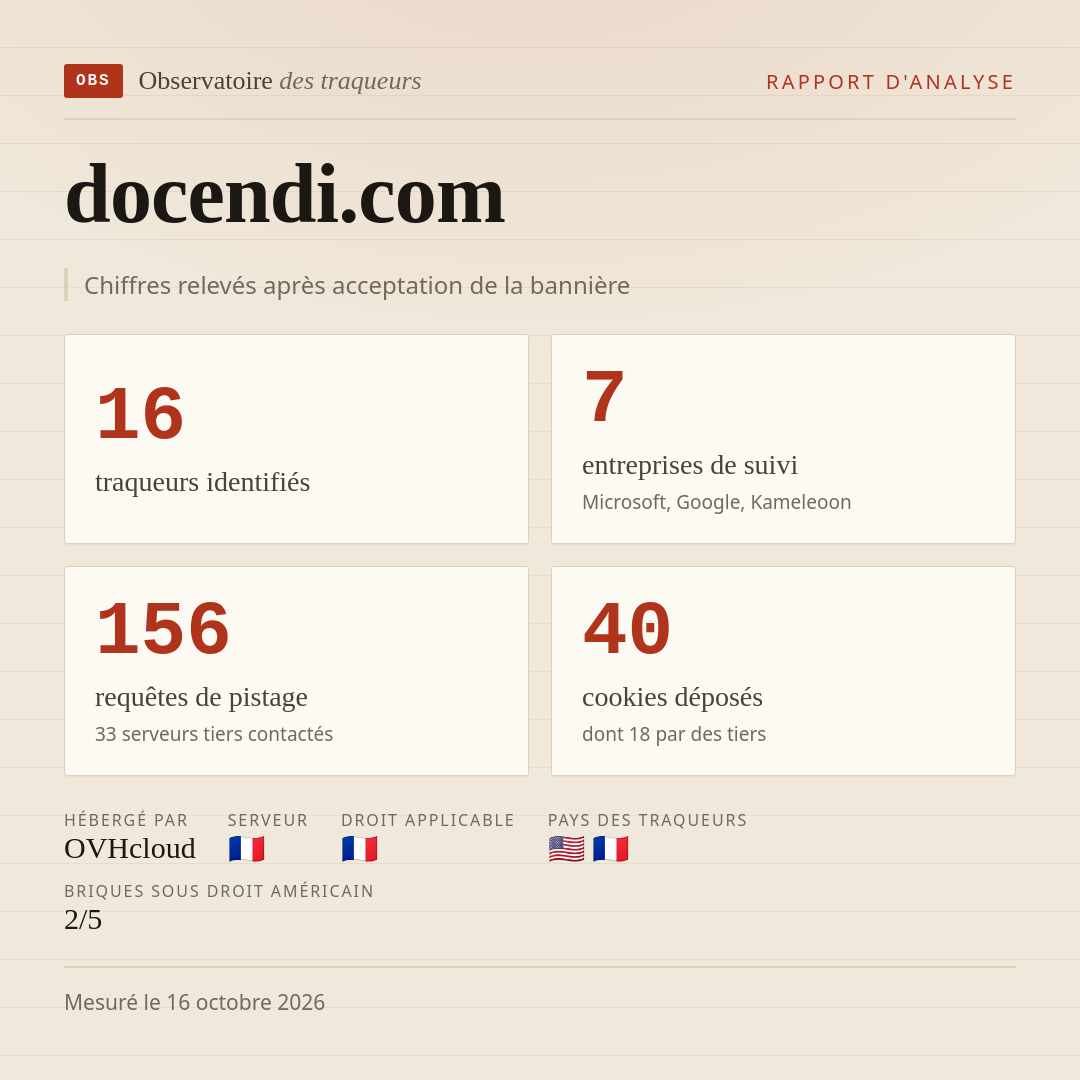 docendi.com : 16 traqueurs identifiés, 7 entreprises de suivi, 156 requêtes de pistage. Chiffres relevés après acceptation de la bannière.