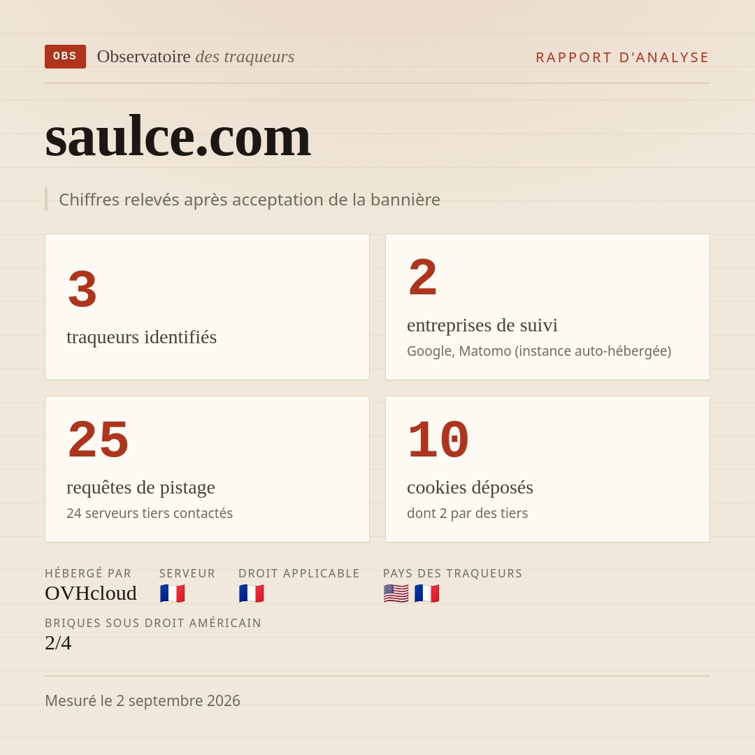 saulce.com : 3 traqueurs identifiés, 2 entreprises de suivi, 25 requêtes de pistage. Chiffres relevés après acceptation de la bannière.