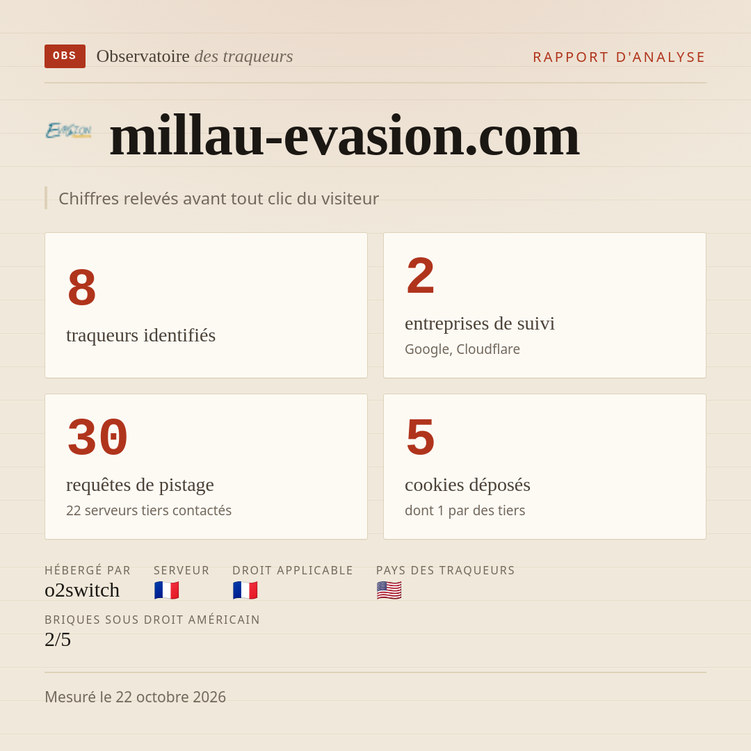 millau-evasion.com : 8 traqueurs identifiés, 2 entreprises de suivi, 30 requêtes de pistage. Chiffres relevés avant tout clic du visiteur.