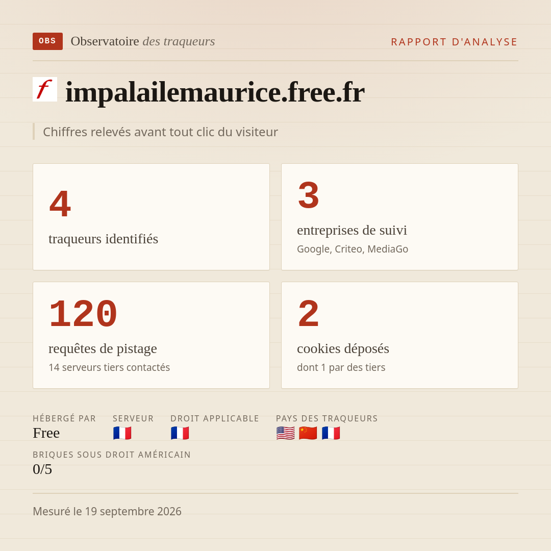 impalailemaurice.free.fr : 4 traqueurs identifiés, 3 entreprises de suivi, 120 requêtes de pistage. Chiffres relevés avant tout clic du visiteur.