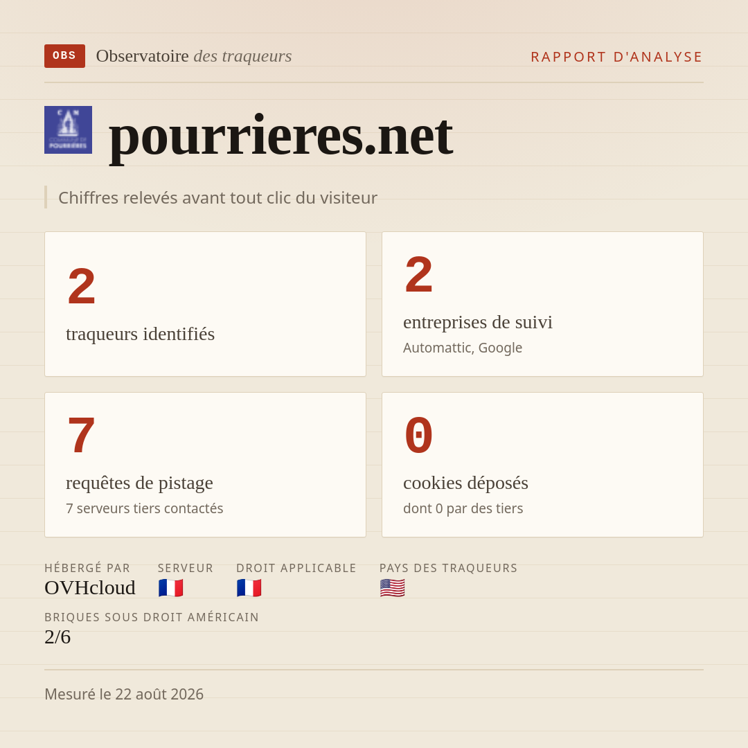 pourrieres.net : 2 traqueurs identifiés, 2 entreprises de suivi, 7 requêtes de pistage. Chiffres relevés avant tout clic du visiteur.