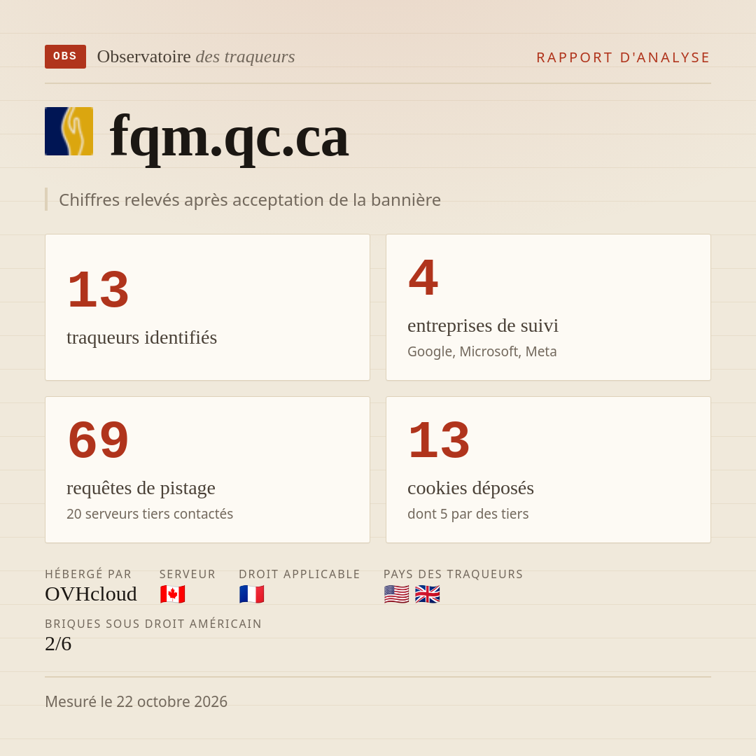 fqm.qc.ca : 13 traqueurs identifiés, 4 entreprises de suivi, 69 requêtes de pistage. Chiffres relevés après acceptation de la bannière.