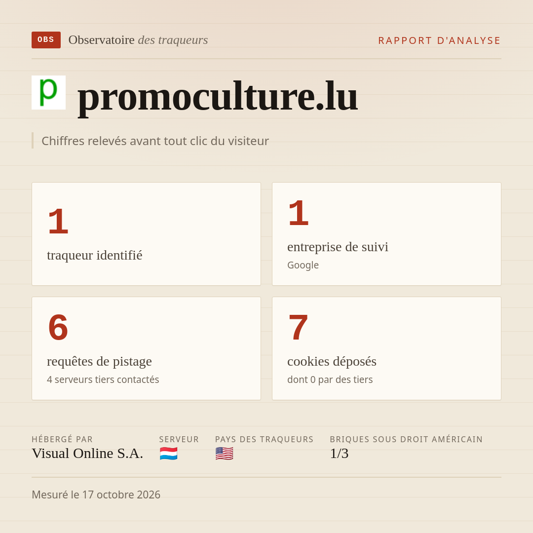 promoculture.lu : 1 traqueur identifié, 1 entreprise de suivi, 6 requêtes de pistage. Chiffres relevés avant tout clic du visiteur.