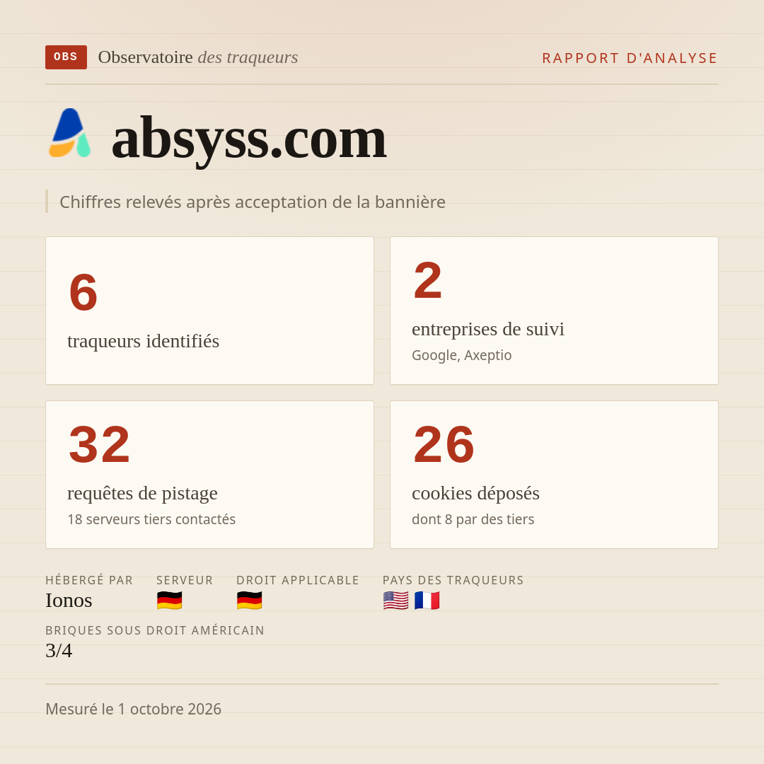 absyss.com : 6 traqueurs identifiés, 2 entreprises de suivi, 32 requêtes de pistage. Chiffres relevés après acceptation de la bannière.