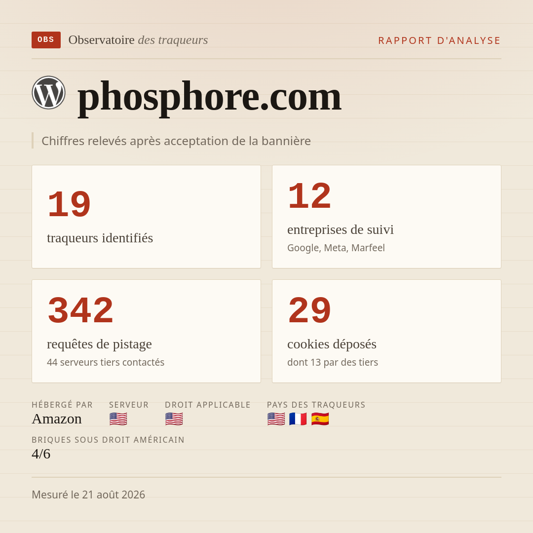 phosphore.com : 19 traqueurs identifiés, 12 entreprises de suivi, 342 requêtes de pistage. Chiffres relevés après acceptation de la bannière.
