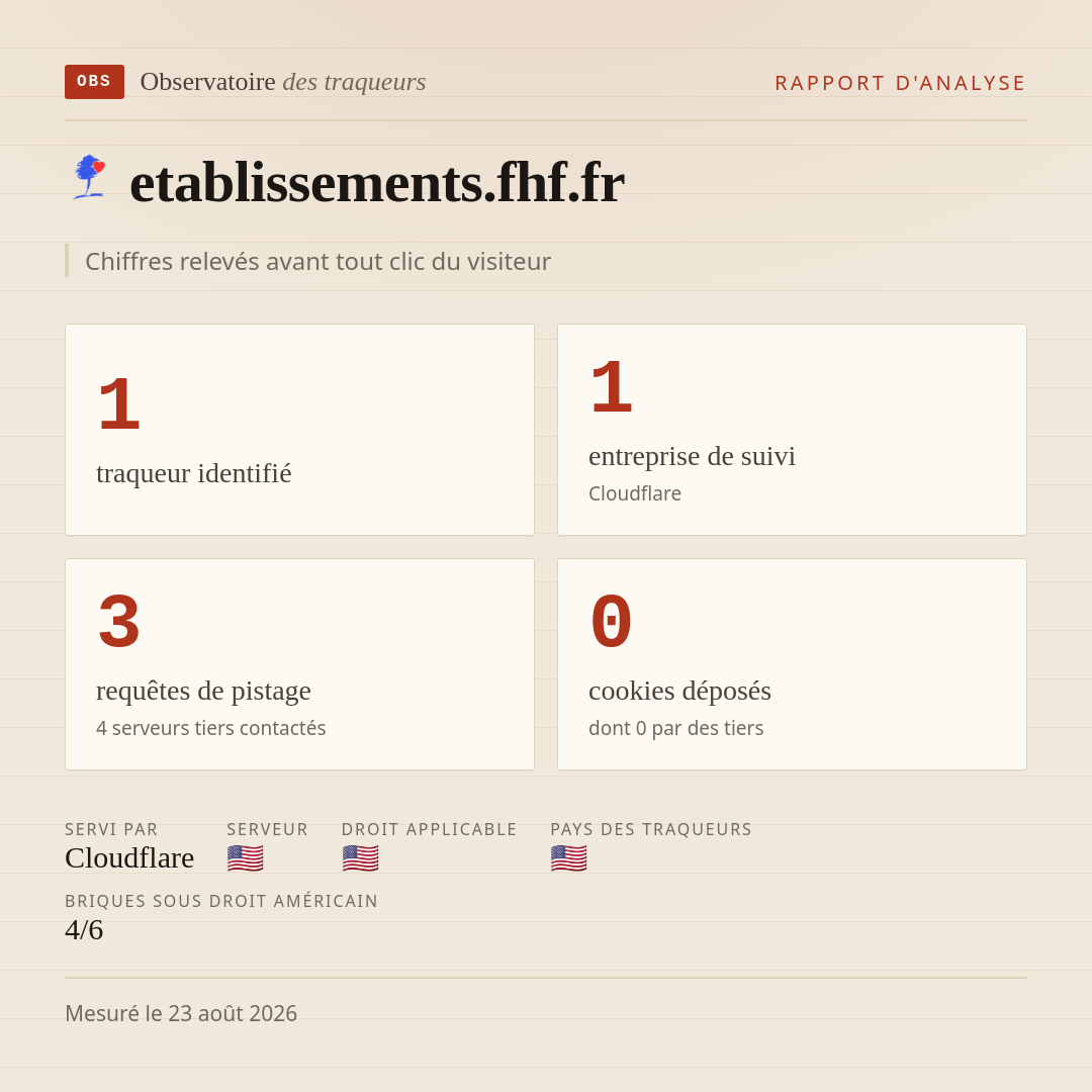 etablissements.fhf.fr : 1 traqueur identifié, 1 entreprise de suivi, 3 requêtes de pistage. Chiffres relevés avant tout clic du visiteur.