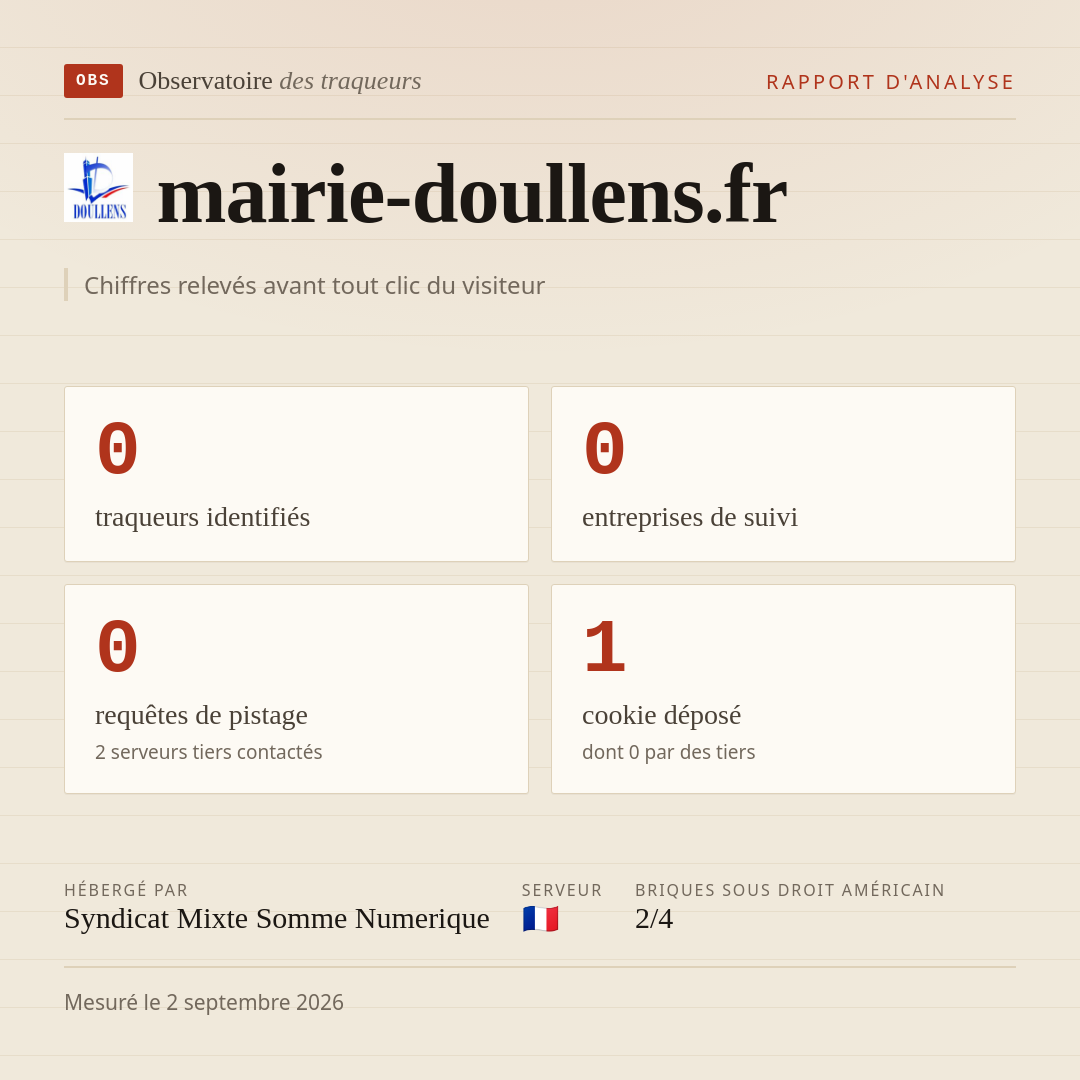 mairie-doullens.fr : 0 traqueurs identifiés, 0 entreprises de suivi, 0 requêtes de pistage. Chiffres relevés avant tout clic du visiteur.